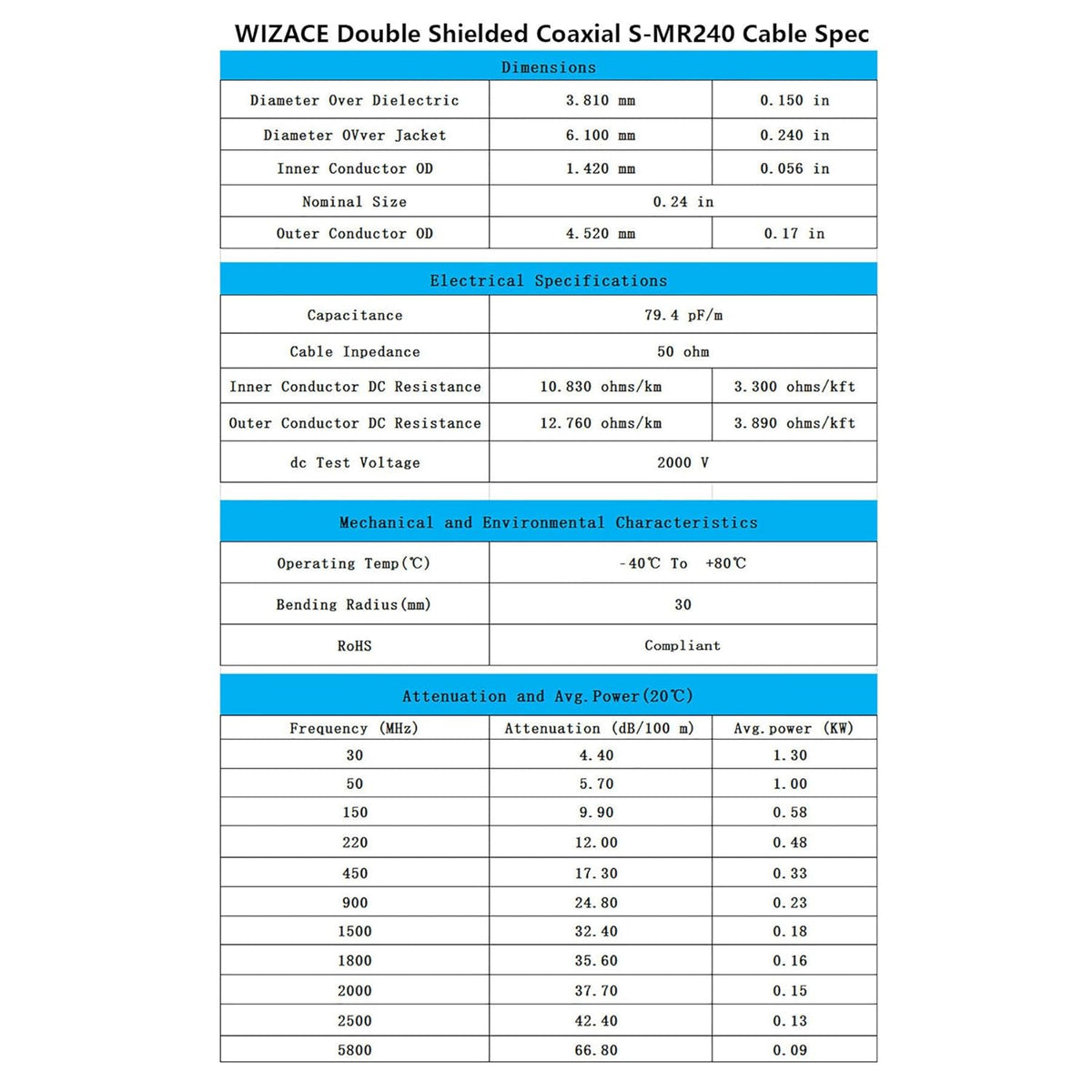 36 ft RP-SMA Male to RP-SMA Female Extension Cable 50 Ohm Pure Copper Low-Loss Coax Jumper G881580