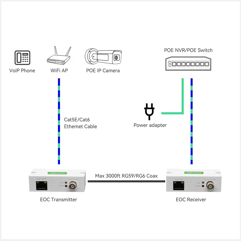 2 Pack EOC Converter IP Over Coax O1715